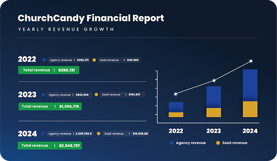 Published result visual for ChurchCandy / Church growth agency